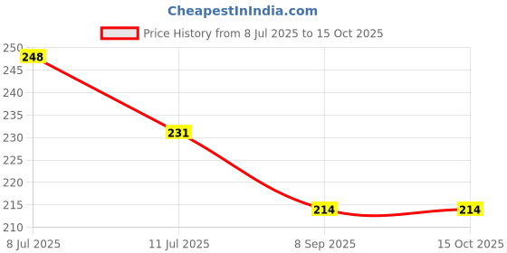 flipkart.com tod pool Cotton Baby Play Mat tod pool Price History Graph from 8 Jul 2025 to 14 Oct 2025
