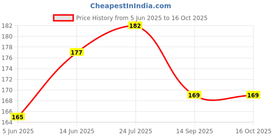 flipkart.com tod pool Cotton Baby Play Mat tod pool Price History Graph from 5 Jun 2025 to 15 Oct 2025