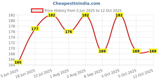 flipkart.com tod pool Cotton Baby Play Mat tod pool Price History Graph from 5 Jun 2025 to 12 Oct 2025