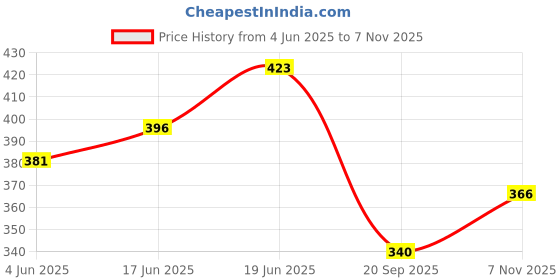 flipkart.com tod pool Cotton Baby Play Mat tod pool Price History Graph from 4 Jun 2025 to 7 Nov 2025