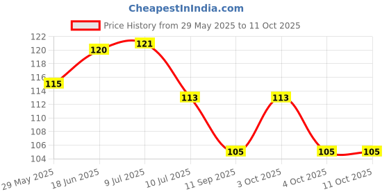flipkart.com tod pool Cotton Baby Play Mat tod pool Price History Graph from 29 May 2025 to 10 Oct 2025