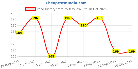 flipkart.com tod pool Cotton Baby Play Mat tod pool Price History Graph from 25 May 2025 to 10 Oct 2025