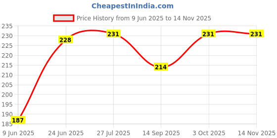 flipkart.com tod pool Cotton Baby Play Mat tod pool Price History Graph from 9 Jun 2025 to 14 Nov 2025