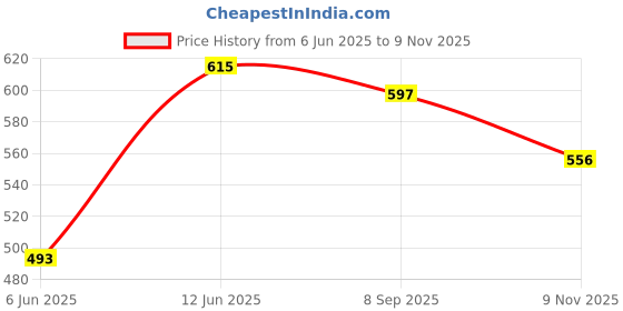 flipkart.com tod pool Cotton Baby Play Mat tod pool Price History Graph from 6 Jun 2025 to 9 Nov 2025