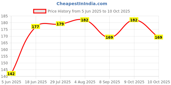 flipkart.com tod pool Cotton Baby Play Mat tod pool Price History Graph from 5 Jun 2025 to 10 Oct 2025