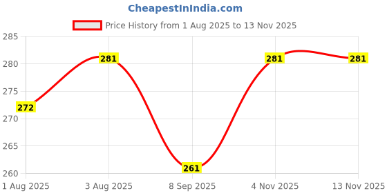 flipkart.com tod pool Cotton Baby Play Mat tod pool Price History Graph from 1 Aug 2025 to 12 Nov 2025