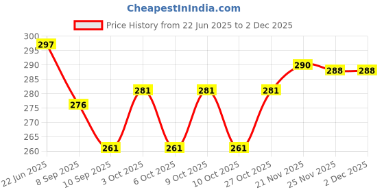 flipkart.com tod pool Cotton Baby Play Mat tod pool Price History Graph from 22 Jun 2025 to 30 Nov 2025
