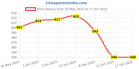 flipkart.com tod pool Cotton Baby Play Mat tod pool Price History Graph from 30 May 2025 to 16 Oct 2025