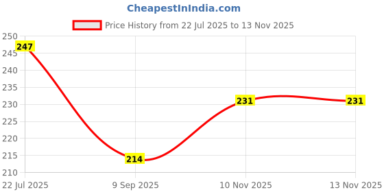 flipkart.com tod pool Cotton Baby Play Mat tod pool Price History Graph from 22 Jul 2025 to 10 Nov 2025
