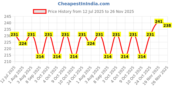 flipkart.com tod pool Cotton Baby Play Mat tod pool Price History Graph from 12 Jul 2025 to 26 Nov 2025