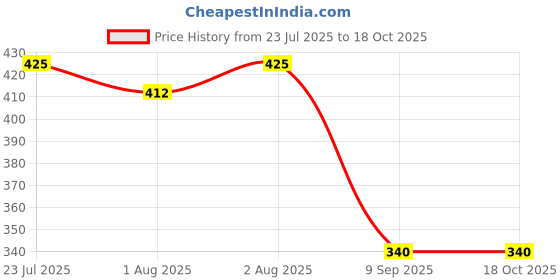 flipkart.com tod pool Cotton Baby Play Mat tod pool Price History Graph from 23 Jul 2025 to 18 Oct 2025