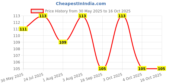 flipkart.com tod pool Cotton Baby Play Mat tod pool Price History Graph from 30 May 2025 to 15 Oct 2025