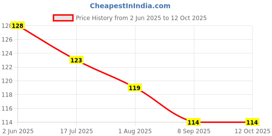 flipkart.com tod pool Cotton Baby Play Mat tod pool Price History Graph from 2 Jun 2025 to 12 Oct 2025