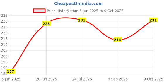 flipkart.com tod pool Cotton Baby Play Mat tod pool Price History Graph from 5 Jun 2025 to 9 Oct 2025