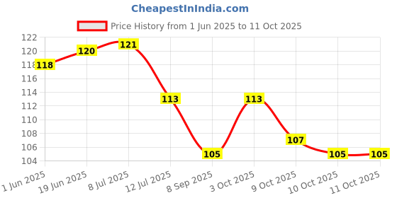 flipkart.com tod pool Cotton Baby Play Mat tod pool Price History Graph from 1 Jun 2025 to 10 Oct 2025
