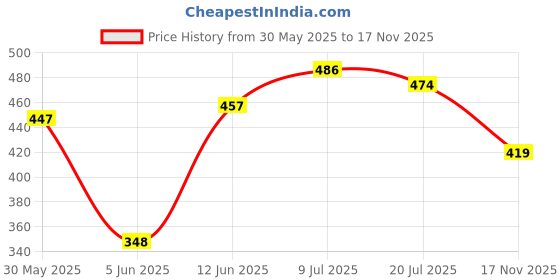 flipkart.com tod pool Cotton Baby Play Mat tod pool Price History Graph from 30 May 2025 to 17 Nov 2025