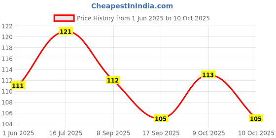 flipkart.com tod pool Cotton Baby Play Mat tod pool Price History Graph from 1 Jun 2025 to 9 Oct 2025
