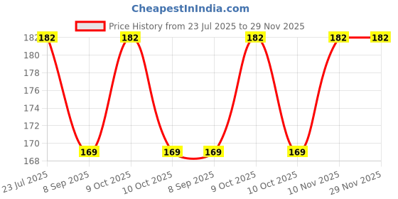 flipkart.com tod pool Cotton Baby Play Mat tod pool Price History Graph from 23 Jul 2025 to 28 Nov 2025