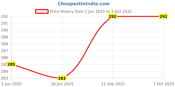 flipkart.com todani jems 15.25 Ratti Zircon Gemstone Ring With Lab Certificate Silver Zircon Sterling Silver Plated Ring todani jems Price History Graph from 2 Jun 2025 to 4 Oct 2025