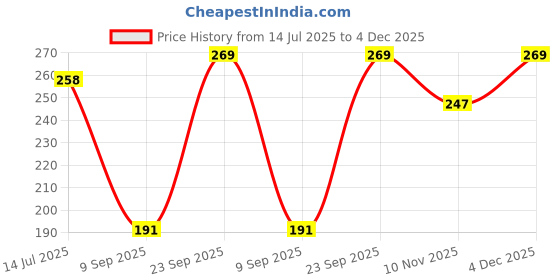 flipkart.com todani jems Natural 15.25 Ratti Amethyst Ring With Lab Certificate Silver Amethyst Sterling Silver Plated Ring todani jems Price History Graph from 14 Jul 2025 to 4 Dec 2025