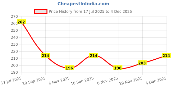 flipkart.com todani jems Natural 15.25 Ratti Hessonite Ring With Lab Certificate Silver Garnet Sterling Silver Plated Ring todani jems Price History Graph from 17 Jul 2025 to 4 Dec 2025
