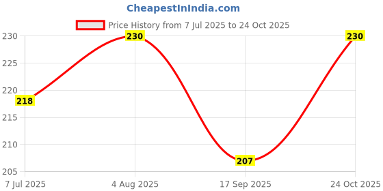 flipkart.com TODANI JEMS Pack Of 12_Hanky ["Multicolor"] Handkerchief Price History Graph from 7 Jul 2025 to 24 Oct 2025