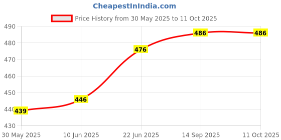 flipkart.com today bond Multi Function Super Glue For Wood, Plastic, Metal Glue today bond Price History Graph from 30 May 2025 to 11 Oct 2025