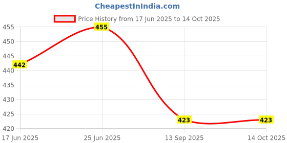 flipkart.com today bond Super Fast Glue Glue today bond Price History Graph from 17 Jun 2025 to 14 Oct 2025