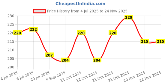 flipkart.com TodayAndCo 10g-50Kg Digital Fishing Portable Weight Scale Taraju Tarazu Kata Weighing Scale Weighing Scale Price History Graph from 4 Jul 2025 to 20 Nov 2025