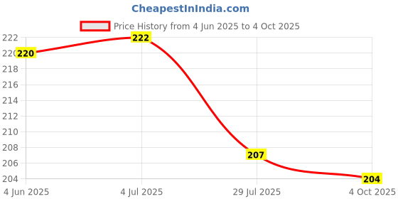 flipkart.com TodayAndCo 50 Kg Hook Type Digital Led Screen Portable C1453QA Weighing Scale Price History Graph from 4 Jun 2025 to 4 Oct 2025