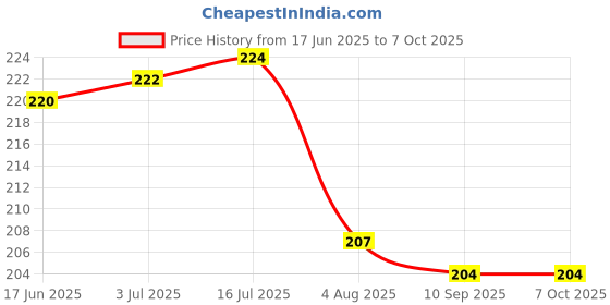 flipkart.com TodayAndCo 50 Kg Hook Type Digital Led Screen Portable Luggage Weighing Scale C620QA Weighing Scale Price History Graph from 17 Jun 2025 to 7 Oct 2025