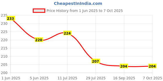 flipkart.com TodayAndCo 50 kg Hook Type Digital Led Screen Portable Luggage Weighing Scale Pack Of 1 Pc Weighing Scale Price History Graph from 1 Jun 2025 to 6 Oct 2025