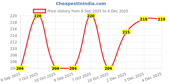 flipkart.com TodayAndCo 50 kg Hook Type Digital Led Screen Portable Luggage Weighing_Scale_Pack Of 1 Pc Weighing Scale Price History Graph from 9 Sep 2025 to 4 Dec 2025