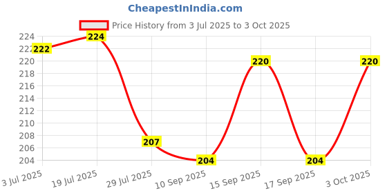 flipkart.com TodayAndCo anging Scale Digital Hand Scaller Luggage Scales up_to 50 kg With_Strap Weighing Scale Price History Graph from 3 Jul 2025 to 3 Oct 2025