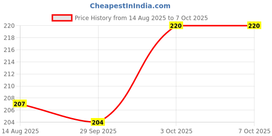 flipkart.com TodayAndCo anging Scale Digital Hand Scaller Luggage_Scales up to 50 kg With_Strap Weighing Scale Price History Graph from 14 Aug 2025 to 6 Oct 2025