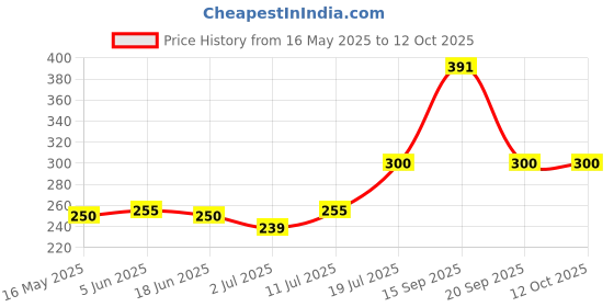 flipkart.com todayandco Digital Counting Machine Misbaha Tasbeeh Counter for Prayer Islamic Beads Muslim Digital Tally Counter todayandco Price History Graph from 16 May 2025 to 12 Oct 2025