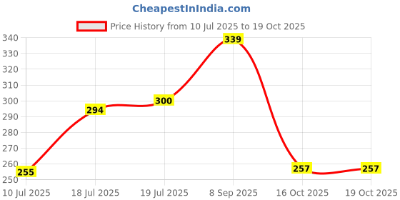 flipkart.com todayandco Digital Counting Machine Misbaha Tasbeeh_Counter for Prayer Islamic Beads Muslim Digital Tally Counter todayandco Price History Graph from 10 Jul 2025 to 18 Oct 2025