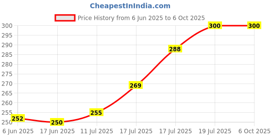 flipkart.com todayandco Digital Counting Machine Unique_Design Prayer God Name Hand Finger Manual 5Digit Digital Tally Counter todayandco Price History Graph from 6 Jun 2025 to 5 Oct 2025