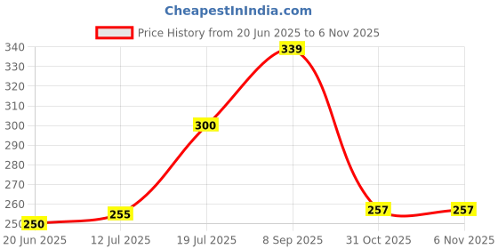 flipkart.com todayandco Digital Finger Rotating Prayer Beads Counter for Prayer Islamic Tasbih Muslim Digital Tally Counter todayandco Price History Graph from 20 Jun 2025 to 5 Nov 2025