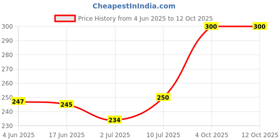 flipkart.com todayandco Digital Finger Rotating Prayer Beads Machine Tasbeeh Counter for Prayer Islamic Digital Tally Counter todayandco Price History Graph from 4 Jun 2025 to 11 Oct 2025