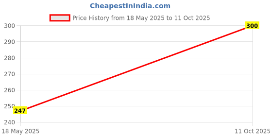 flipkart.com todayandco Digital Finger Rotating Prayer Beads Mantra Jap_Count God Name Cricket Umpire Digital Tally Counter todayandco Price History Graph from 18 May 2025 to 11 Oct 2025
