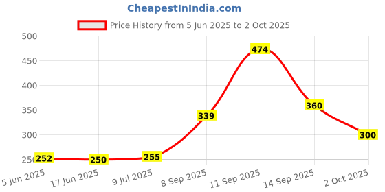 flipkart.com todayandco Digital Finger Rotating Prayer Beads Manual Digital Display Electronic Digital Tally Counter todayandco Price History Graph from 5 Jun 2025 to 2 Oct 2025