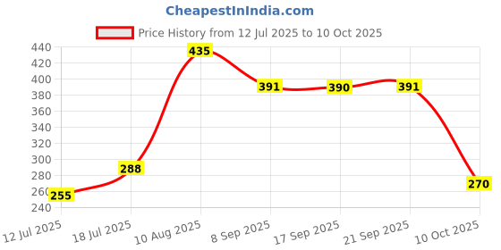 flipkart.com todayandco Digital Finger Rotating Prayer Beads Manual_Digital Display Electronic Digital Tally Counter todayandco Price History Graph from 12 Jul 2025 to 10 Oct 2025