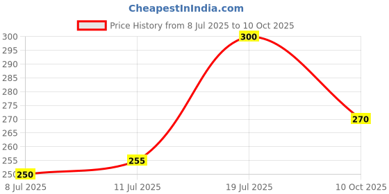 flipkart.com todayandco Digital Finger Rotating Prayer Beads with Compass_ Digital Counter Islamic Digital Tally Counter todayandco Price History Graph from 8 Jul 2025 to 10 Oct 2025