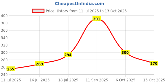 flipkart.com todayandco Digital Finger Rotating Prayer Beads with Digital Counter Counter Prayer Muslim Digital Tally Counter todayandco Price History Graph from 11 Jul 2025 to 13 Oct 2025