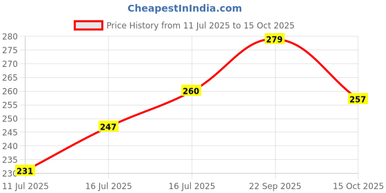 flipkart.com todayandco Digital Finger Rotating Prayer Beads with Digital Counter Counter Prayer Muslim Digital Tally Counter todayandco Price History Graph from 11 Jul 2025 to 15 Oct 2025
