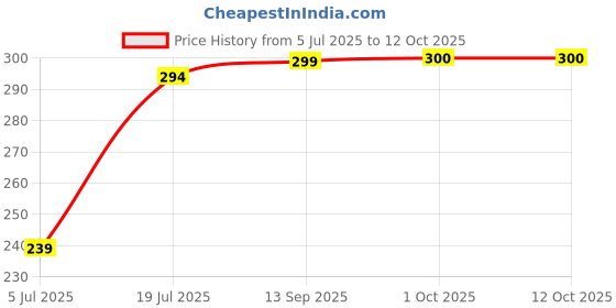 flipkart.com todayandco Digital Finger Rotating Prayer Hand Finger Manual Digital Display Electronic Digital Tally Counter todayandco Price History Graph from 5 Jul 2025 to 11 Oct 2025