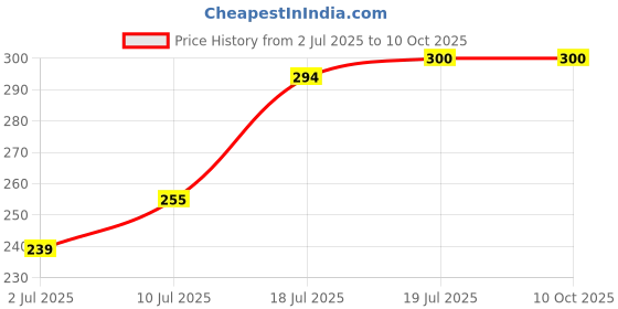 flipkart.com todayandco Digital Finger Rotating Prayer Hand Finger Manual Digital Display Electronic Digital Tally Counter todayandco Price History Graph from 2 Jul 2025 to 10 Oct 2025