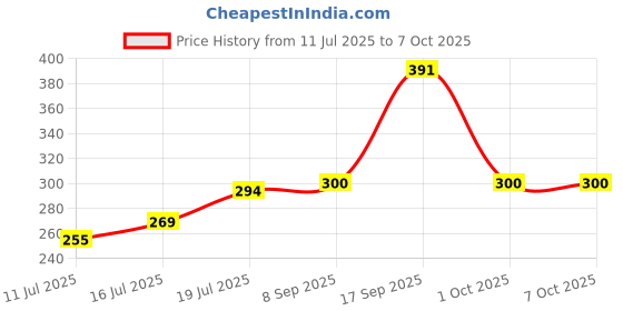 flipkart.com todayandco Digital Finger Tasbih Counter for Prayer Digital Tally Counter Digital Tally Counter todayandco Price History Graph from 11 Jul 2025 to 7 Oct 2025