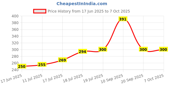 flipkart.com todayandco Digital Finger Tasbih Counter for Prayer Digital Tally Counter Digital Tally Counter todayandco Price History Graph from 17 Jun 2025 to 7 Oct 2025
